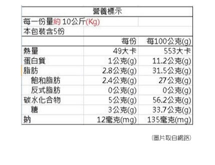 公告修正「包裝食品營養標示應遵行事項」-1070410